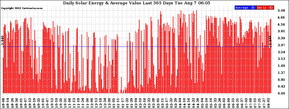 Solar PV/Inverter Performance Daily Solar Energy Production Value Last 365 Days