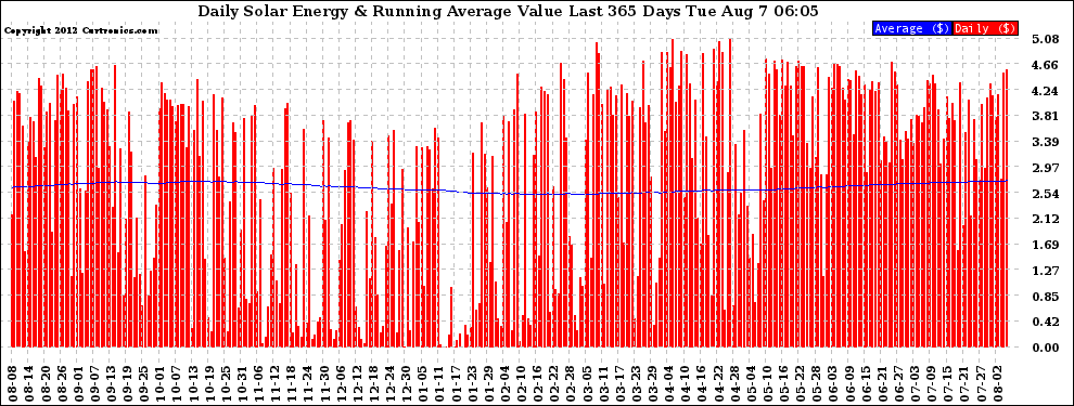 Solar PV/Inverter Performance Daily Solar Energy Production Value Running Average Last 365 Days