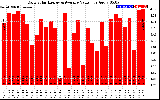 Solar PV/Inverter Performance Daily Solar Energy Production Value