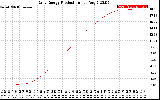 Solar PV/Inverter Performance Daily Energy Production