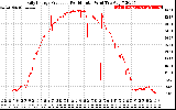 Solar PV/Inverter Performance Daily Energy Production Per Minute