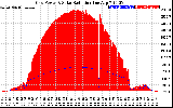 Solar PV/Inverter Performance Grid Power & Solar Radiation