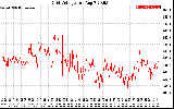 Solar PV/Inverter Performance Grid Voltage