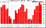 Solar PV/Inverter Performance Monthly Solar Energy Production