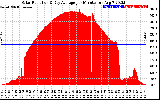 Solar PV/Inverter Performance Solar Radiation & Day Average per Minute