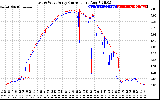 Solar PV/Inverter Performance Photovoltaic Panel Current Output