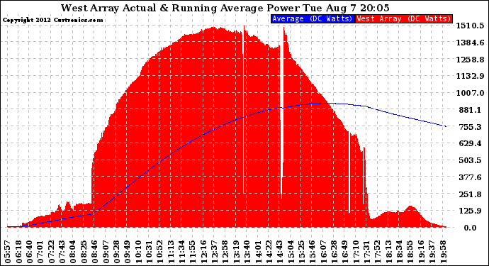 Solar PV/Inverter Performance West Array Actual & Running Average Power Output