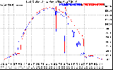 Solar PV/Inverter Performance Photovoltaic Panel Power Output