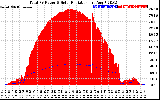 Solar PV/Inverter Performance Total PV Panel Power Output & Solar Radiation