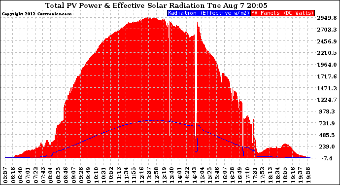 Solar PV/Inverter Performance Total PV Panel Power Output & Effective Solar Radiation