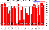 Solar PV/Inverter Performance Daily Solar Energy Production