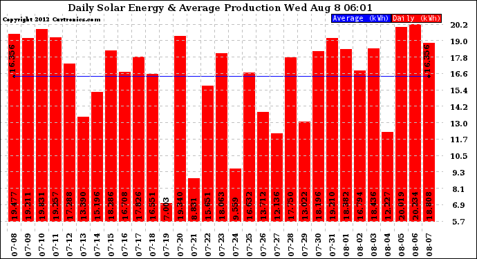 Solar PV/Inverter Performance Daily Solar Energy Production