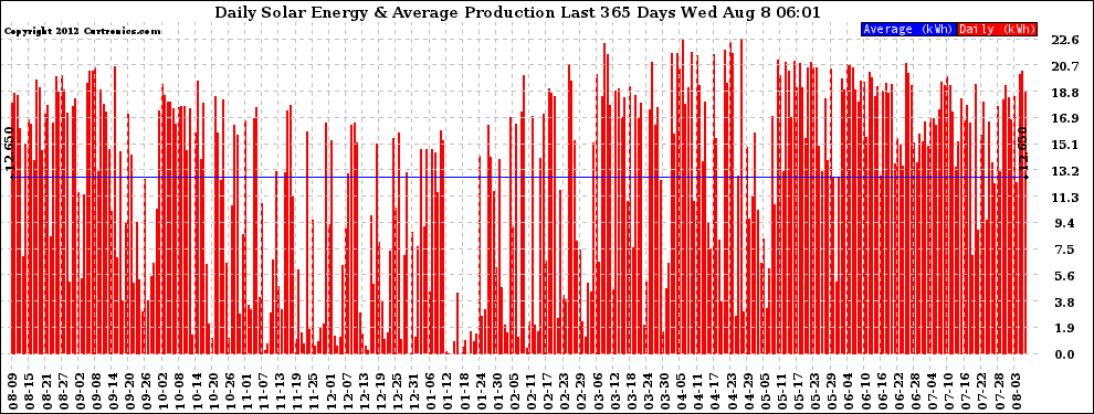 Solar PV/Inverter Performance Daily Solar Energy Production Last 365 Days