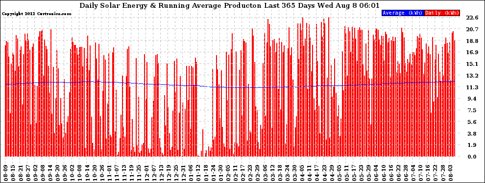 Solar PV/Inverter Performance Daily Solar Energy Production Running Average Last 365 Days