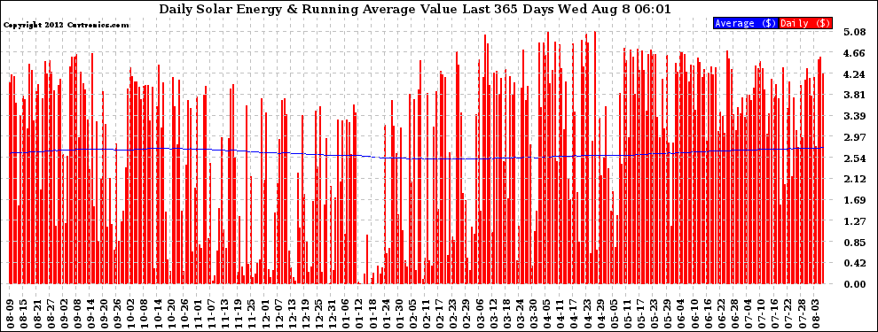 Solar PV/Inverter Performance Daily Solar Energy Production Value Running Average Last 365 Days