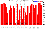 Solar PV/Inverter Performance Daily Solar Energy Production Value