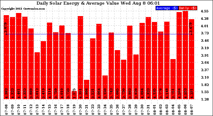Solar PV/Inverter Performance Daily Solar Energy Production Value
