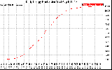 Solar PV/Inverter Performance Daily Energy Production