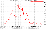 Solar PV/Inverter Performance Daily Energy Production Per Minute