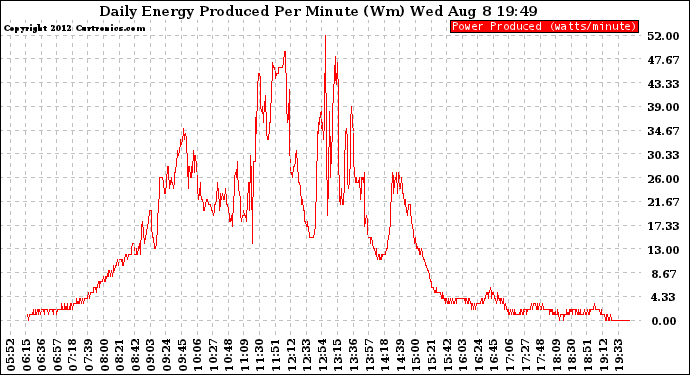 Solar PV/Inverter Performance Daily Energy Production Per Minute