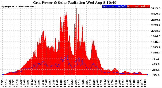 Solar PV/Inverter Performance Grid Power & Solar Radiation