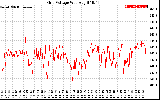 Solar PV/Inverter Performance Grid Voltage