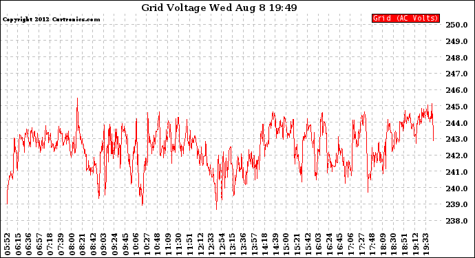 Solar PV/Inverter Performance Grid Voltage