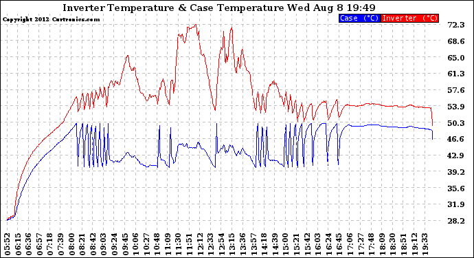 Solar PV/Inverter Performance Inverter Operating Temperature