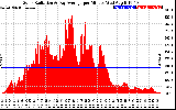 Solar PV/Inverter Performance Solar Radiation & Day Average per Minute