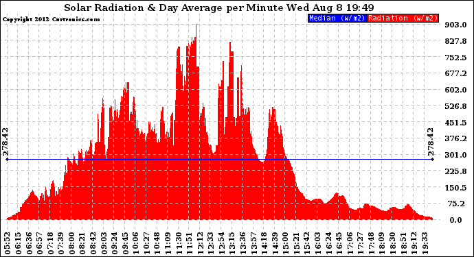 Solar PV/Inverter Performance Solar Radiation & Day Average per Minute