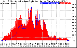 Solar PV/Inverter Performance Solar Radiation & Effective Solar Radiation per Minute