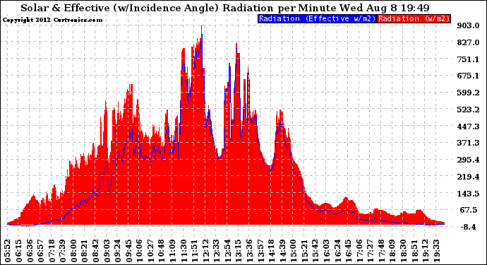 Solar PV/Inverter Performance Solar Radiation & Effective Solar Radiation per Minute