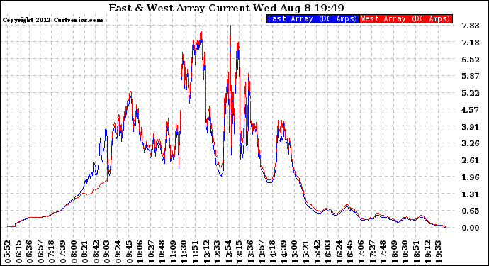 Solar PV/Inverter Performance Photovoltaic Panel Current Output