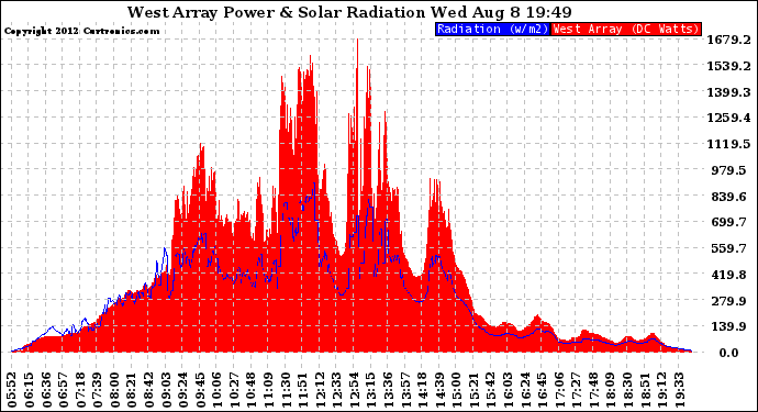 Solar PV/Inverter Performance West Array Power Output & Solar Radiation