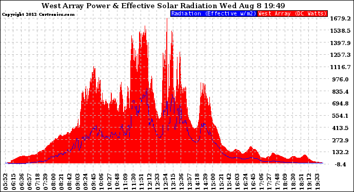 Solar PV/Inverter Performance West Array Power Output & Effective Solar Radiation