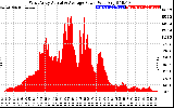 Solar PV/Inverter Performance West Array Actual & Average Power Output