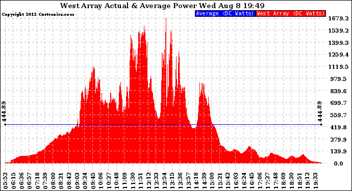 Solar PV/Inverter Performance West Array Actual & Average Power Output