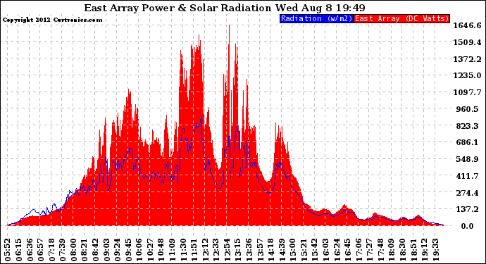Solar PV/Inverter Performance East Array Power Output & Solar Radiation