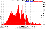 Solar PV/Inverter Performance East Array Actual & Average Power Output