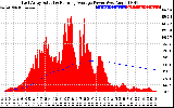 Solar PV/Inverter Performance East Array Actual & Running Average Power Output