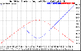 Solar PV/Inverter Performance Sun Altitude Angle & Sun Incidence Angle on PV Panels