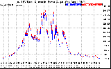 Solar PV/Inverter Performance PV Panel Power Output & Inverter Power Output