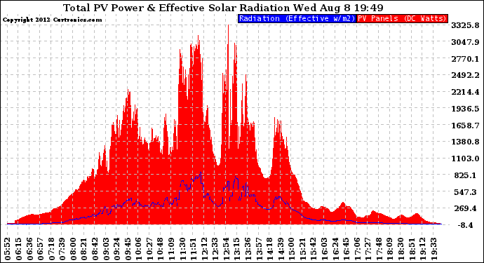 Solar PV/Inverter Performance Total PV Panel Power Output & Effective Solar Radiation