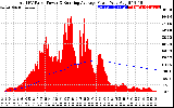 Solar PV/Inverter Performance Total PV Panel & Running Average Power Output