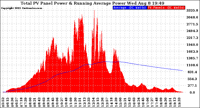 Solar PV/Inverter Performance Total PV Panel & Running Average Power Output