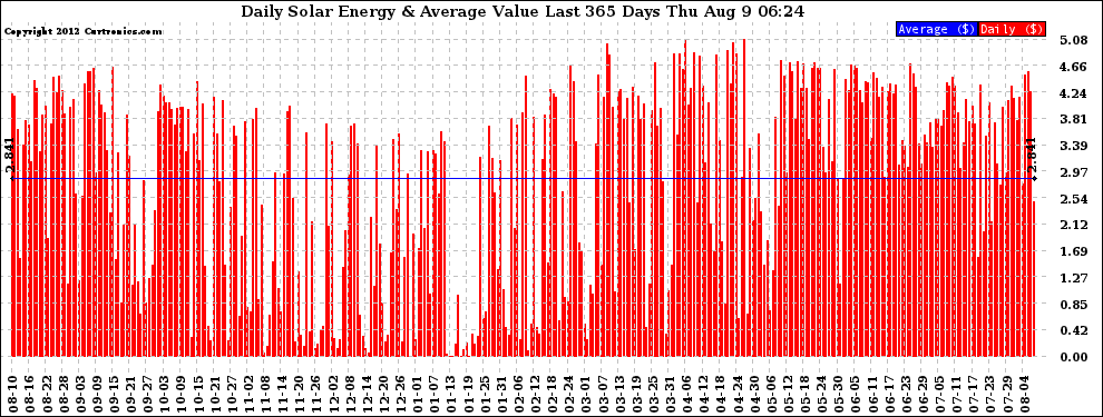 Solar PV/Inverter Performance Daily Solar Energy Production Value Last 365 Days