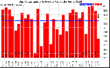 Solar PV/Inverter Performance Daily Solar Energy Production Value