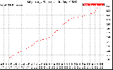 Solar PV/Inverter Performance Daily Energy Production