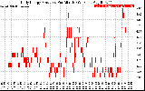 Solar PV/Inverter Performance Daily Energy Production Per Minute