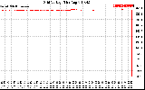 Solar PV/Inverter Performance Grid Voltage